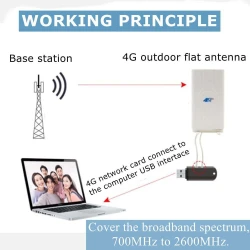 Antenne 4G LTE 700-2600Mhz LF-ANT4G01 SMA Mâle avec antenne 88dBi Cable 2m